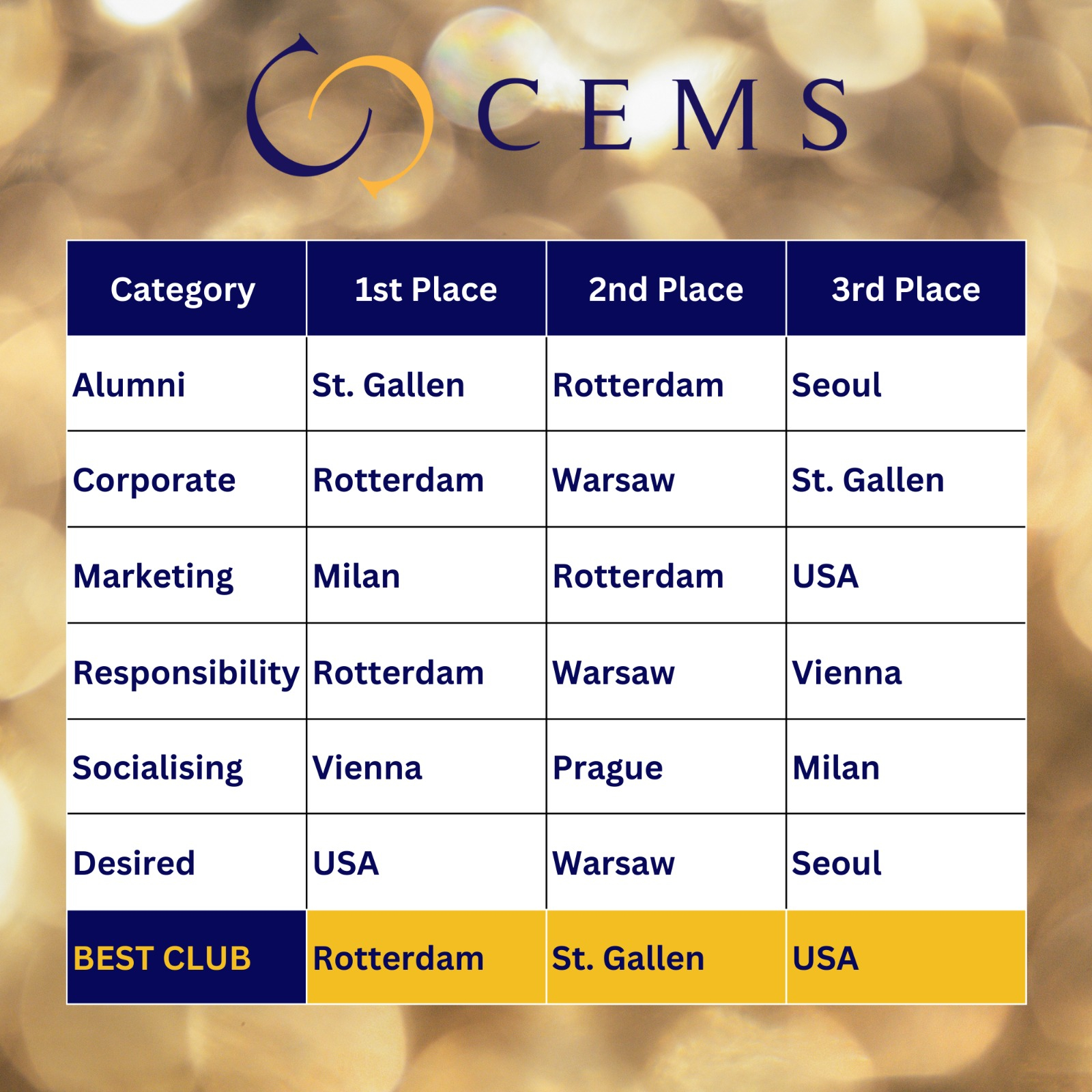 CEMS CLUB AWARDS