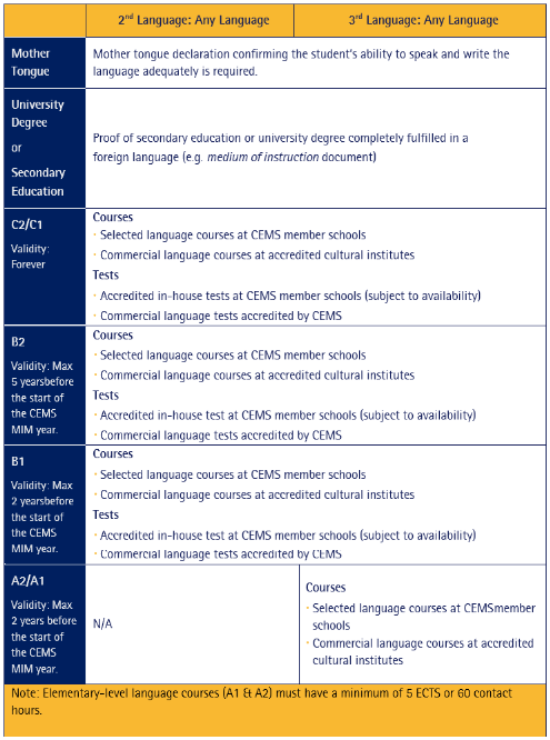 CEMS Languages